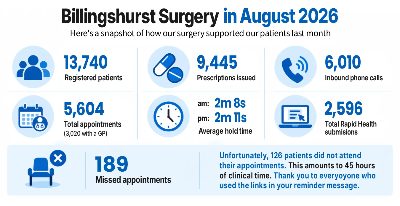 Billingshurst Surgery patient infographic