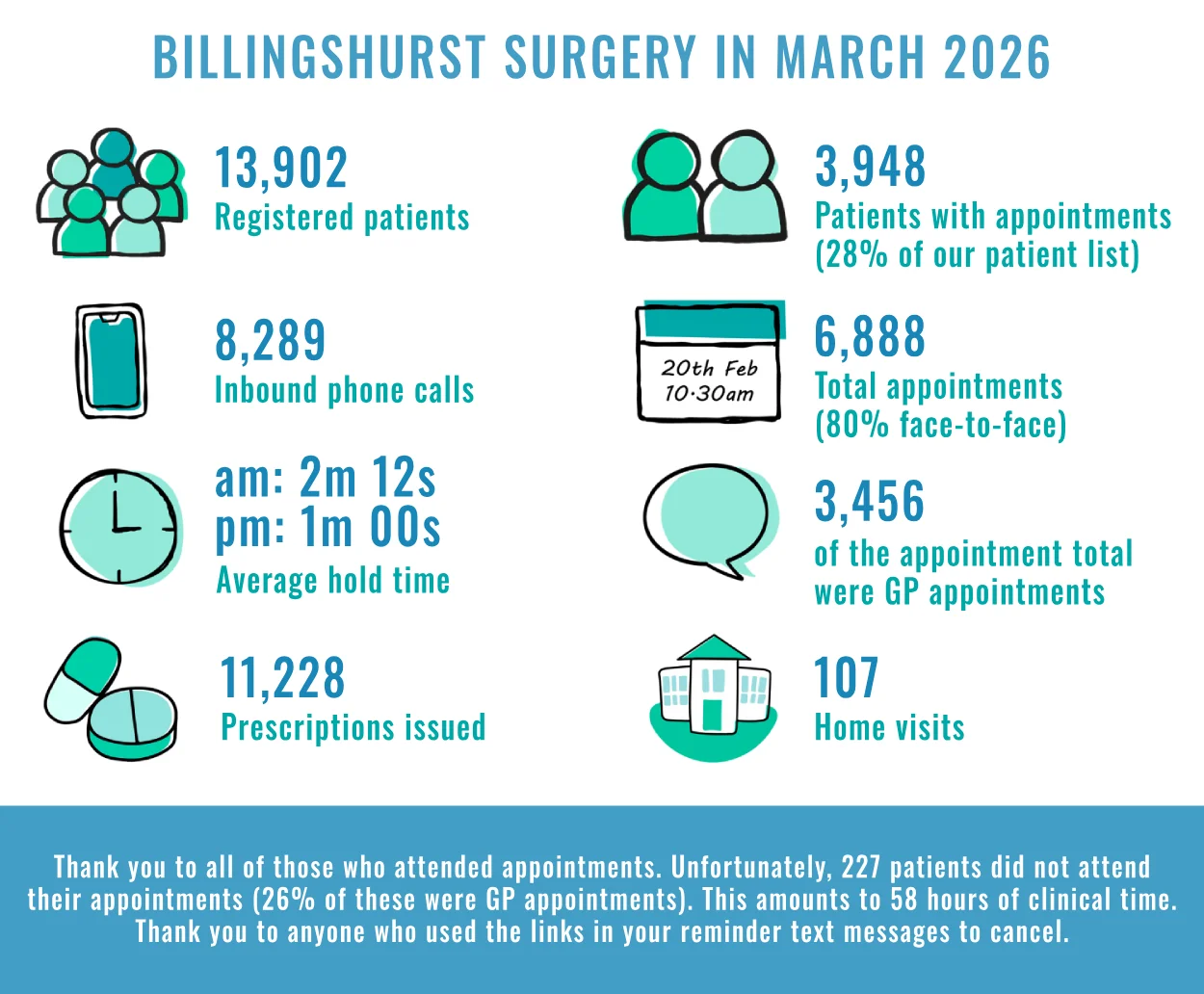 Billingshurst Surgery patient infographic