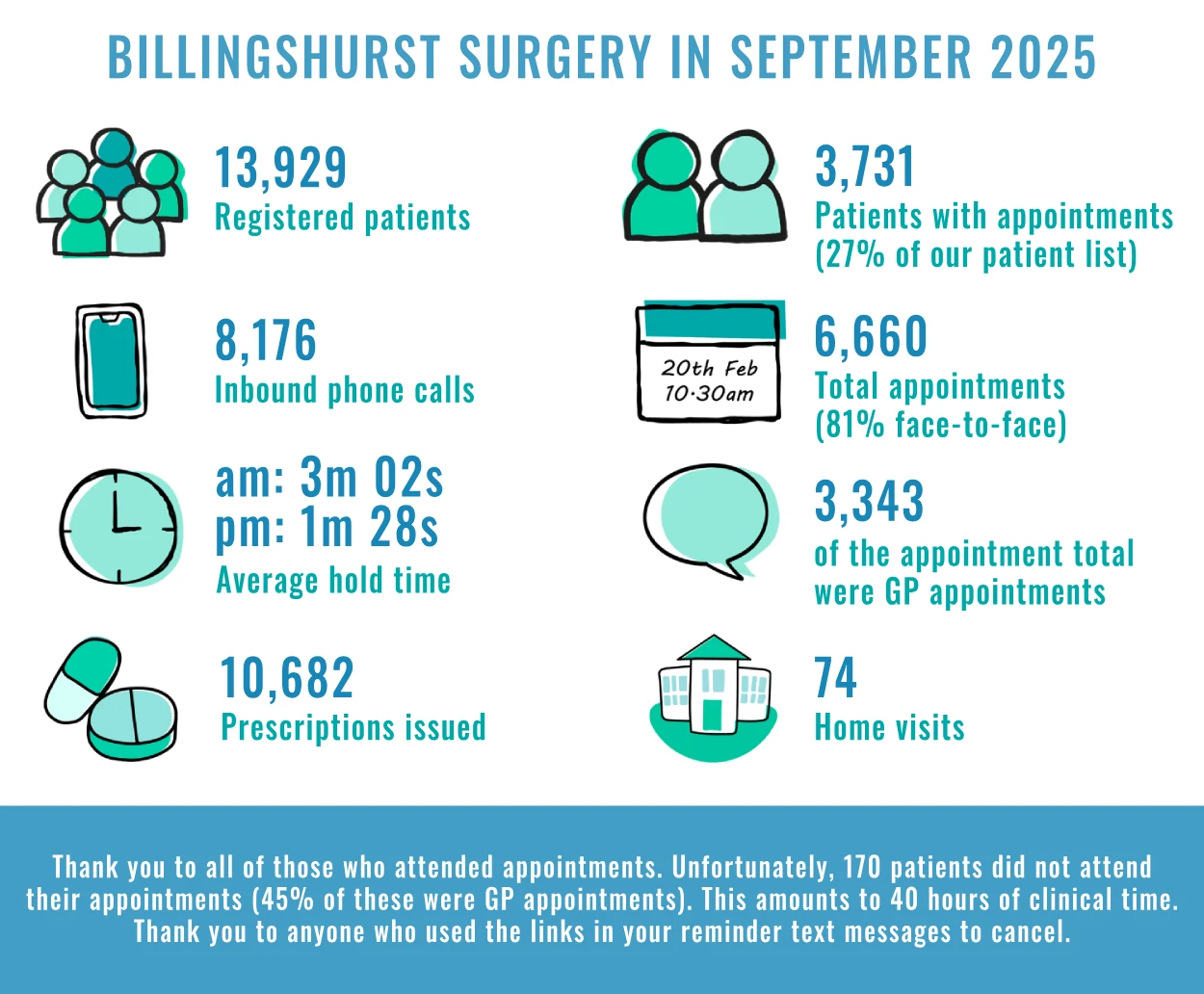 Billingshurst Surgery patient infographic