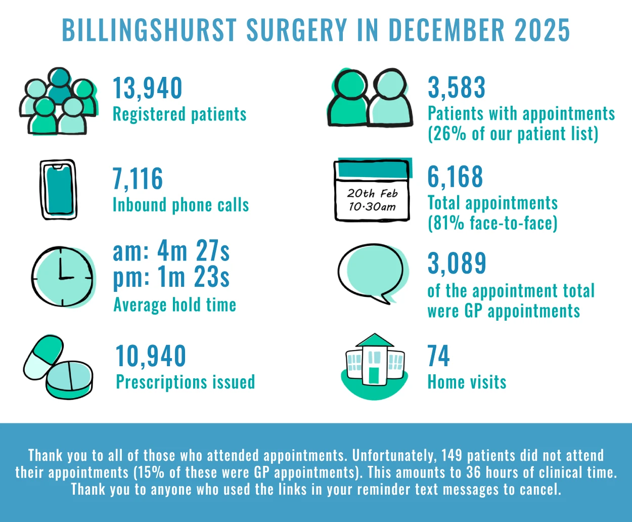 Billingshurst Surgery patient infographic